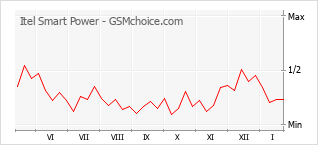 Gráfico de los cambios de popularidad Itel Smart Power