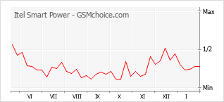 Le graphique de popularité de Itel Smart Power