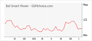 Grafico di modifiche della popolarità del telefono cellulare Itel Smart Power