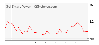 Populariteit van de telefoon: diagram Itel Smart Power