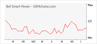 Диаграмма изменений популярности телефона Itel Smart Power