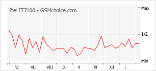 Popularity chart of Itel IT7100
