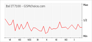 Le graphique de popularité de Itel IT7100