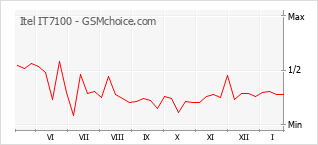 Populariteit van de telefoon: diagram Itel IT7100