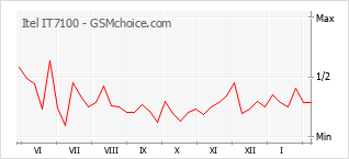 Traçar mudanças de populariedade do telemóvel Itel IT7100