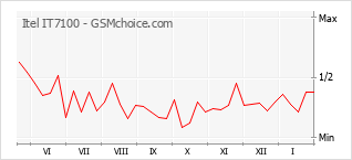 Диаграмма изменений популярности телефона Itel IT7100