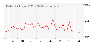 Gráfico de los cambios de popularidad Motorola Edge 2021