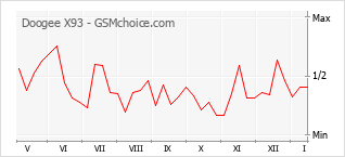 Diagramm der Poplularitätveränderungen von Doogee X93