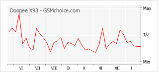 Popularity chart of Doogee X93