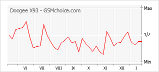 Gráfico de los cambios de popularidad Doogee X93
