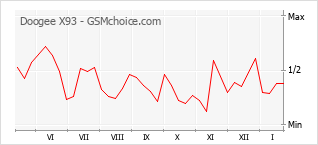Populariteit van de telefoon: diagram Doogee X93