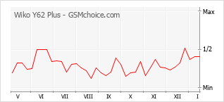 Diagramm der Poplularitätveränderungen von Wiko Y62 Plus