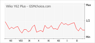 Popularity chart of Wiko Y62 Plus