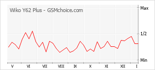 Grafico di modifiche della popolarità del telefono cellulare Wiko Y62 Plus