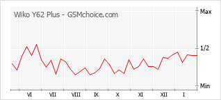 Populariteit van de telefoon: diagram Wiko Y62 Plus