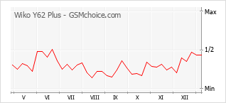 Диаграмма изменений популярности телефона Wiko Y62 Plus
