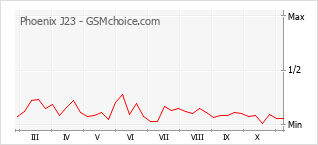 Popularity chart of Phoenix J23