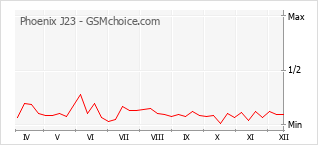 Gráfico de los cambios de popularidad Phoenix J23