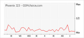 Le graphique de popularité de Phoenix J23