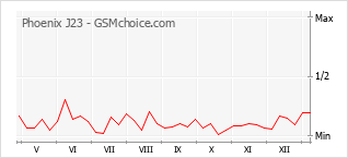 Диаграмма изменений популярности телефона Phoenix J23