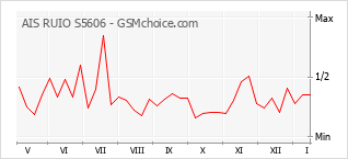 Diagramm der Poplularitätveränderungen von AIS RUIO S5606