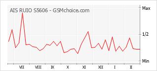 Grafico di modifiche della popolarità del telefono cellulare AIS RUIO S5606