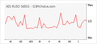 Grafico di modifiche della popolarità del telefono cellulare AIS RUIO S6501