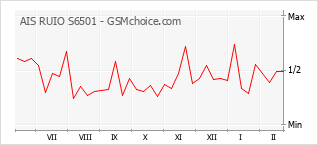Populariteit van de telefoon: diagram AIS RUIO S6501