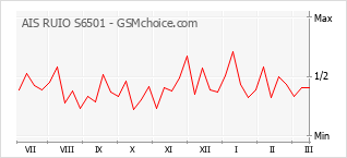 Traçar mudanças de populariedade do telemóvel AIS RUIO S6501