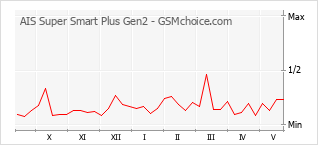 Populariteit van de telefoon: diagram AIS Super Smart Plus Gen2