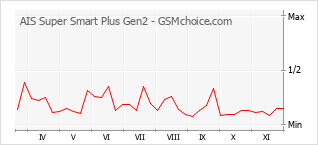 手机声望改变图表 AIS Super Smart Plus Gen2