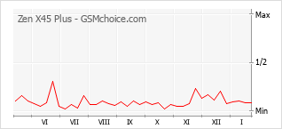 Diagramm der Poplularitätveränderungen von Zen X45 Plus