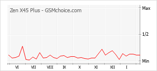 Popularity chart of Zen X45 Plus