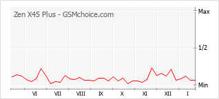 Populariteit van de telefoon: diagram Zen X45 Plus