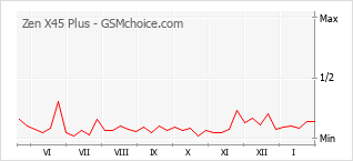 Диаграмма изменений популярности телефона Zen X45 Plus