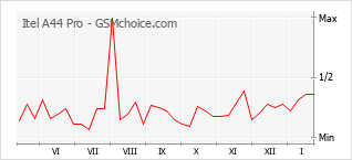 Popularity chart of Itel A44 Pro