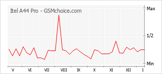 Gráfico de los cambios de popularidad Itel A44 Pro