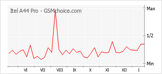 Le graphique de popularité de Itel A44 Pro