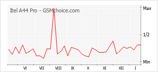 Grafico di modifiche della popolarità del telefono cellulare Itel A44 Pro