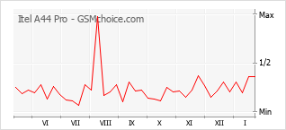 Диаграмма изменений популярности телефона Itel A44 Pro