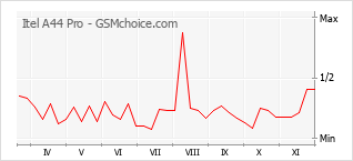 手機聲望改變圖表 Itel A44 Pro