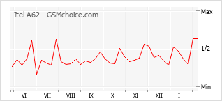 Popularity chart of Itel A62