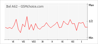 Gráfico de los cambios de popularidad Itel A62