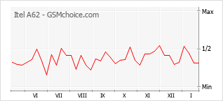 Le graphique de popularité de Itel A62