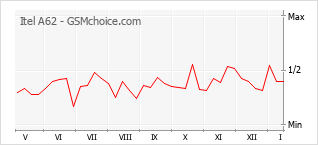 Grafico di modifiche della popolarità del telefono cellulare Itel A62