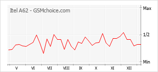 Populariteit van de telefoon: diagram Itel A62