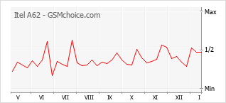 Traçar mudanças de populariedade do telemóvel Itel A62