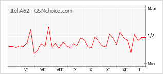 Диаграмма изменений популярности телефона Itel A62