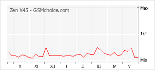 Popularity chart of Zen X45