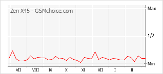 Le graphique de popularité de Zen X45